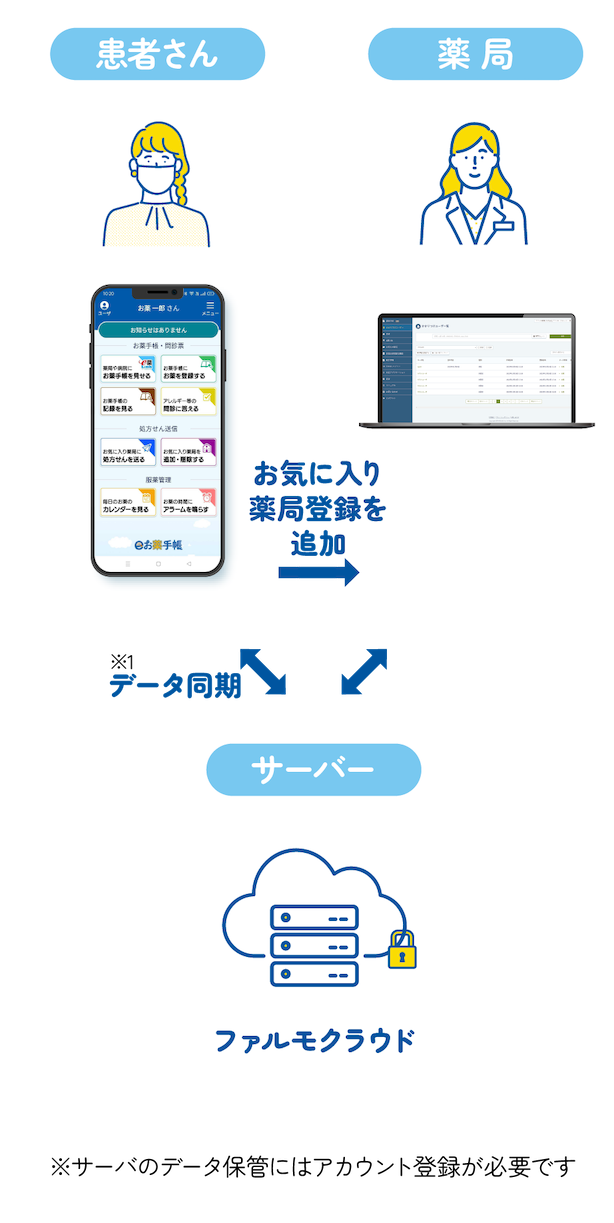 データ同期の利点（イメージ）