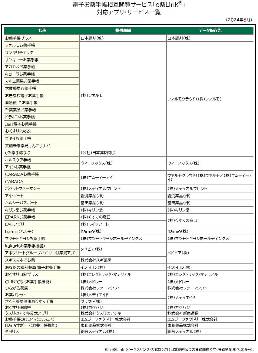 e薬Linkに対応している電子お薬手帳（一覧 ）