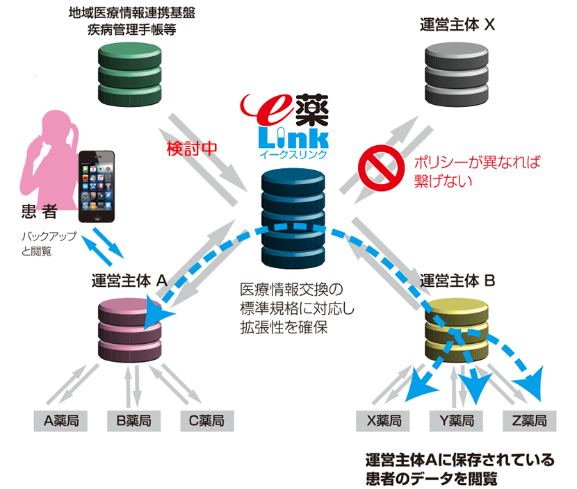 e薬Linkのイメージ図