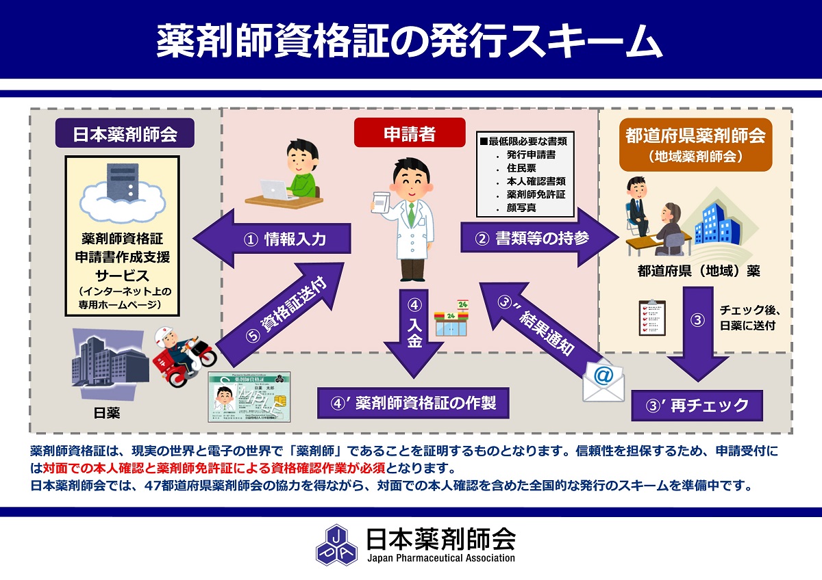 日本薬剤師会認証局 薬剤師資格証の発行を通じて、医療ICT化の推進を目指します。