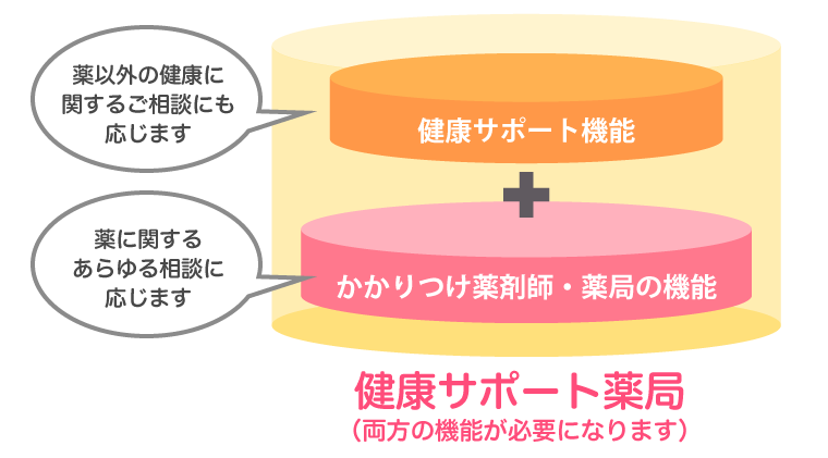 健康サポート薬局とは かかりつけ薬剤師 健康サポート薬局prサイト