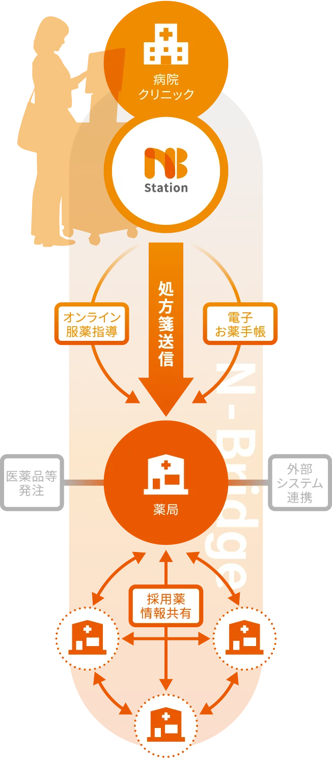 図：N-BrigeのスキームとNB-Stationの位置付け